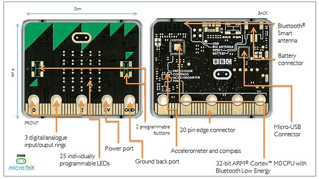 The BBC Micro:bit computer